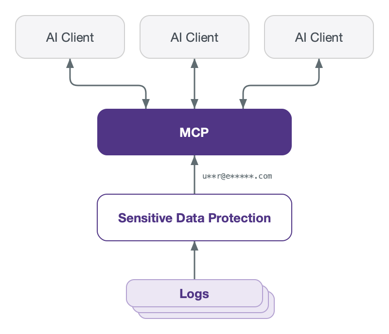 AI Integration
