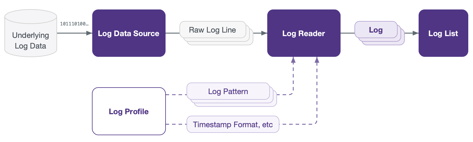 Log reading flow