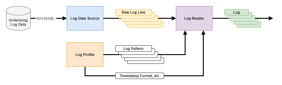 Log reading flow